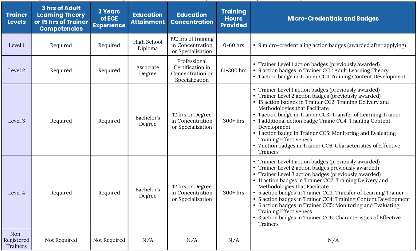 The table compares five trainer levels—from Level 1 through Level 4, plus Non‑Registered Trainers—across criteria including adult learning theory or trainer competency requirements, years of early childhood education experience, education attainment, education concentration, training hours provided, and available micro‑credentials or badges. Levels 1 through 4 all require three hours of adult learning theory or 15 hours of competencies, while only Levels 1 through 3 additionally require three years of experience. Education attainment increases by level: Level 1 requires a high school diploma; Level 2 requires an associate degree; Levels 3 and 4 require a bachelor’s degree with 12 hours or a degree in a specialization. Training hours increase with higher levels, ranging from zero to 60 hours at Level 1, 61–300 hours at Level 2, and 300 or more hours at Levels 3 and 4. Micro‑credentials and badges expand at each level, starting with nine badges at Level 1 and increasing to multiple action badges across trainer core competency areas for Levels 2 through 4. Non‑Registered Trainers have no requirements and no provided badges.