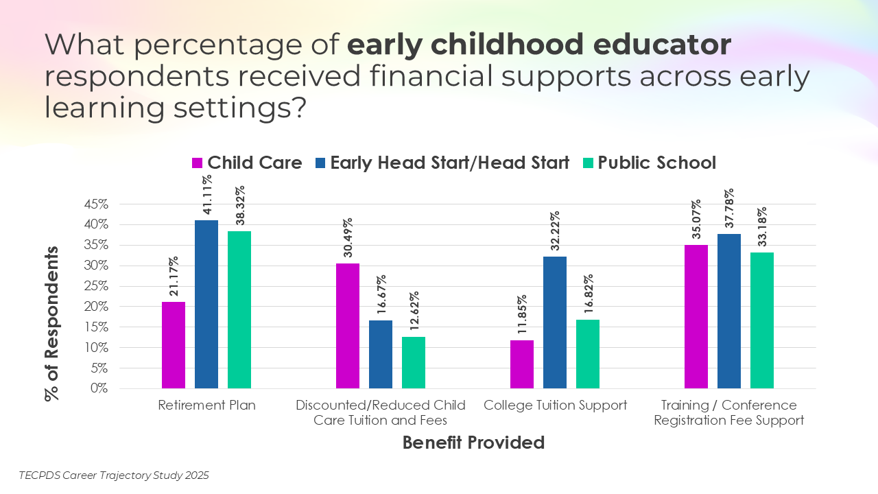 Bar chart titled "What percentage of early childhood educator respondents received financial supports across early learning settings?" The chart compares three settings—Child Care, Early Head Start/Head Start, and Public School—across four types of financial support: Retirement Plan, Discounted Child Care Tuition, College Tuition Support, and Training/Conference Fee Support. Retirement Plans are most common in Early Head Start/Head Start (41.17%) and Public School (38.32%). Child Care respondents most frequently receive discounted child care tuition (30.49%), while College Tuition Support is highest in Early Head Start/Head Start (32.22%). Training/Conference Fee Support is relatively consistent across all settings, ranging from 33.18% to 37.78%. Data source: TECPDS Career Trajectory Study 2025.