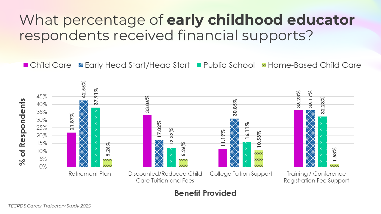 Bar chart titled "What percentage of early childhood educator respondents received financial supports across early learning settings?" The chart compares four categories: Child Care (purple), Early/Head Start (blue with cross-hatch), Public School (green with dots), and Home-Based Child Care (Lime Green with dashes) across four types of financial support: Retirement Plan, Discounted Child Care Tuition, College Tuition Support, and Training/Conference Fee Support. Retirement Plans are most common in Early Head Start/Head Start (42.55%) and Public School (37.91%). Child Care respondents most frequently receive discounted child care tuition (33.06%), while College Tuition Support is highest in Early Head Start/Head Start (30.85%). Training/Conference Fee Support is relatively consistent across all settings, ranging from 32.25% to 36.23%. Home-based child care respondents were low across all categories (10% and under). Data source: TECPDS Career Trajectory Study 2025.