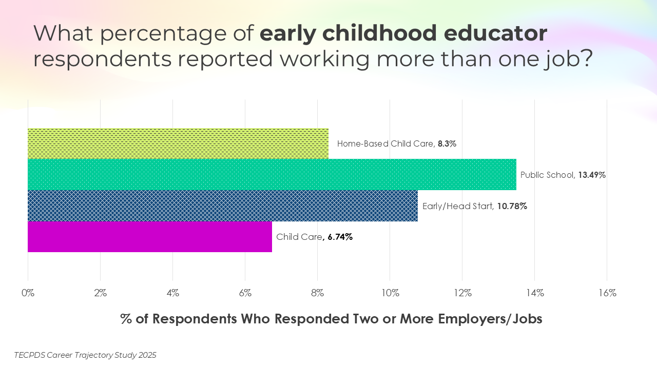 Bar chart showing the percentage of early childhood educators working more than one job, based on data from the TECDS Career Trajectory Study 2025. The X-axis represents four categories: Child Care (purple), Early/Head Start (blue with cross-hatch), Public School (green with dots), and Home-Based Child Care (Lime Green with dashes)The Y-axis shows percentages from 0% to 16%. Public School educators reported the highest rate at 13.49%, followed by Early/Head Start at 10.78%, and Child Care at 6.74%.