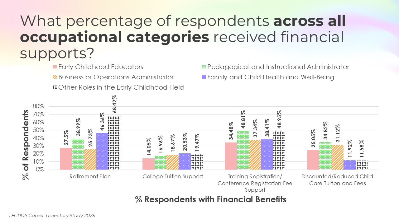 Bar chart titled "What percentage of respondents across categories received financial support in early learning settings?" The chart compares five respondent categories: Early Childhood Educators (pink), Business or Operations Administrators (Orange stripes), Other Roles in Early Childhood (grey checkered pattern), Pedagogical and Instructional Administrators (green brick pattern), and Family and Child Health and Well-Being (purple polka dots)—across four types of financial support: Retirement Plan, College Tuition Support, Training/Conference Fee Support, and Discounted Child Care Tuition. Training Fee Support is the are most across all categories. Retirement Plans are the highest among Other Roles (68.42%) and Family and Child Health and Well-Being (46.36%). College Tuition Support is lowest overall, ranging from 14.05% to 20.53%. Discounted Child Care Tuition is most common among Pedagogical and Instructional Administrators (34.82%). Data source: TECPDS Career Trajectory Study 2025.