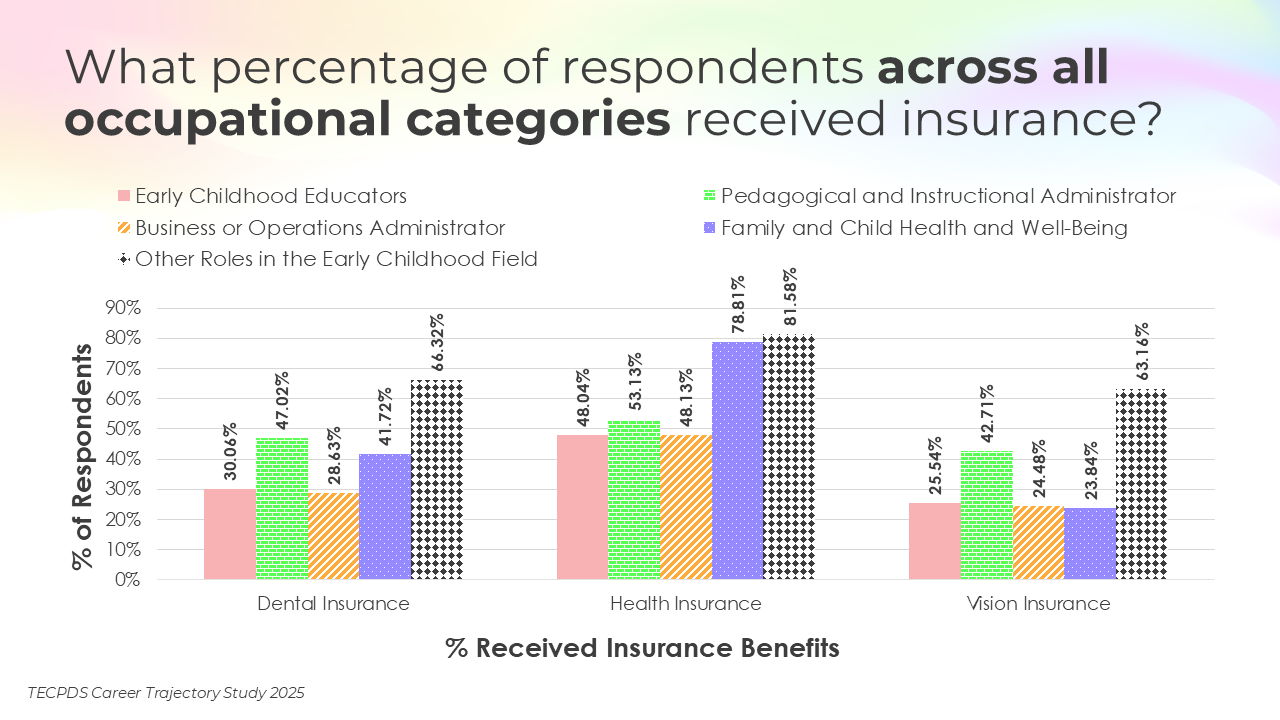 Bar chart titled "What percentage of respondents across categories received insurance benefits in early learning settings?" The chart compares five respondent categories: Early Childhood Educators (pink), Business or Operations Administrators (Orange stripes), Other Roles in Early Childhood (grey checkered pattern), Pedagogical and Instructional Administrators (green brick pattern), and Family and Child Health and Well-Being (purple polka dots)—across three types of insurance: Dental, Health, and Vision. Health Insurance has the highest overall coverage at 81.58% (Other Roles in the EC field), with Early Childhood Educators respondents receiving the most (48.04%). Dental Insurance coverage is highest at 66.32% (Other Roles in the EC field) to 28.63% (Business or Operations Administrator). Vision Insurance is the least common, ranging from 23.84% (Family and Child Health and Well-Being) to 63.16% (Other Roles in the EC field). Data source: TECPDS Career Trajectory Study 2025.