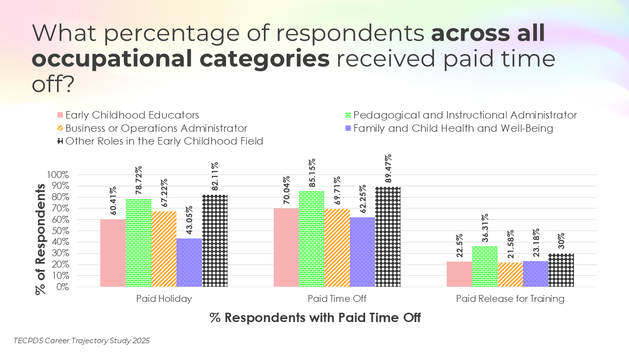 Bar chart titled "What percentage of respondents across all categories received paid time off across early learning settings?" The chart compares five respondent categories: Early Childhood Educators (pink), Business or Operations Administrators (Orange stripes), Other Roles in Early Childhood (grey checkered pattern), Pedagogical and Instructional Administrators (green brick pattern), and Family and Child Health and Well-Being(purple polka dots). For Paid Time Off, percentages range from 62.25% (Family and Child Health and Well-Being) to 89.47% (Other Roles in the ECE field). Paid Holiday benefits range from 43.05% (Family and Child Health and Well-Being) to 79.48% (Other Roles in the ECE field). , and Paid Release for Training is the lowest across all categories, ranging from 21.58% (Business or Operations Administrators ) to 36.31% (Pedagogical and Instructional Administrators) . Data source: TECPDS Career Trajectory Study 2025.