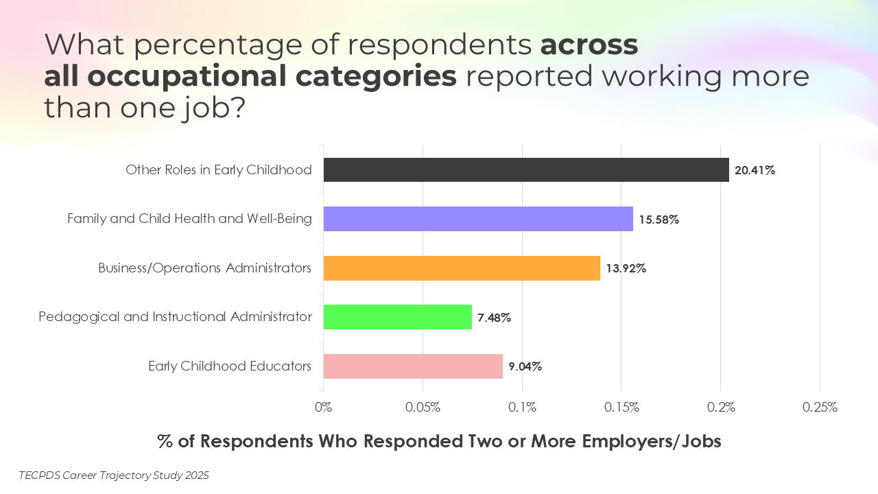 Bar chart titled "Percentage of respondents in each occupational category who reported working more than one job." The chart displays five categories: Other Roles in Early Childhood (20.41%), Family and Child Health and Well-Being (15.58%), Business/Operations Administrators (13.92%), Early Childhood Educators (9.04%), and Pedagogical and Instructional Administrators (7.48%). The X-axis represents the percentage of respondents with two or more jobs. Data source: TECPDS Career Trajectory Study 2025.