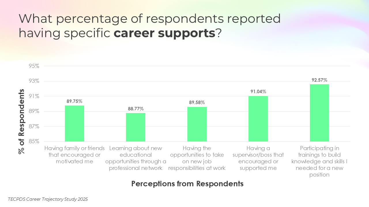 Bar chart titled "What percentage of respondents (across all categories) reported having specific career supports?" The X-axis lists five types of career supports, and the Y-axis shows percentages from 85% to 95%. Top supports include participating in trainings (92.57%), supervisor encouragement (91.04%), family or friend motivation (89.75%), new job responsibilities (89.58%), and learning through professional networks (88.77%). Source: TECDPS Career Trajectory Study 2025.