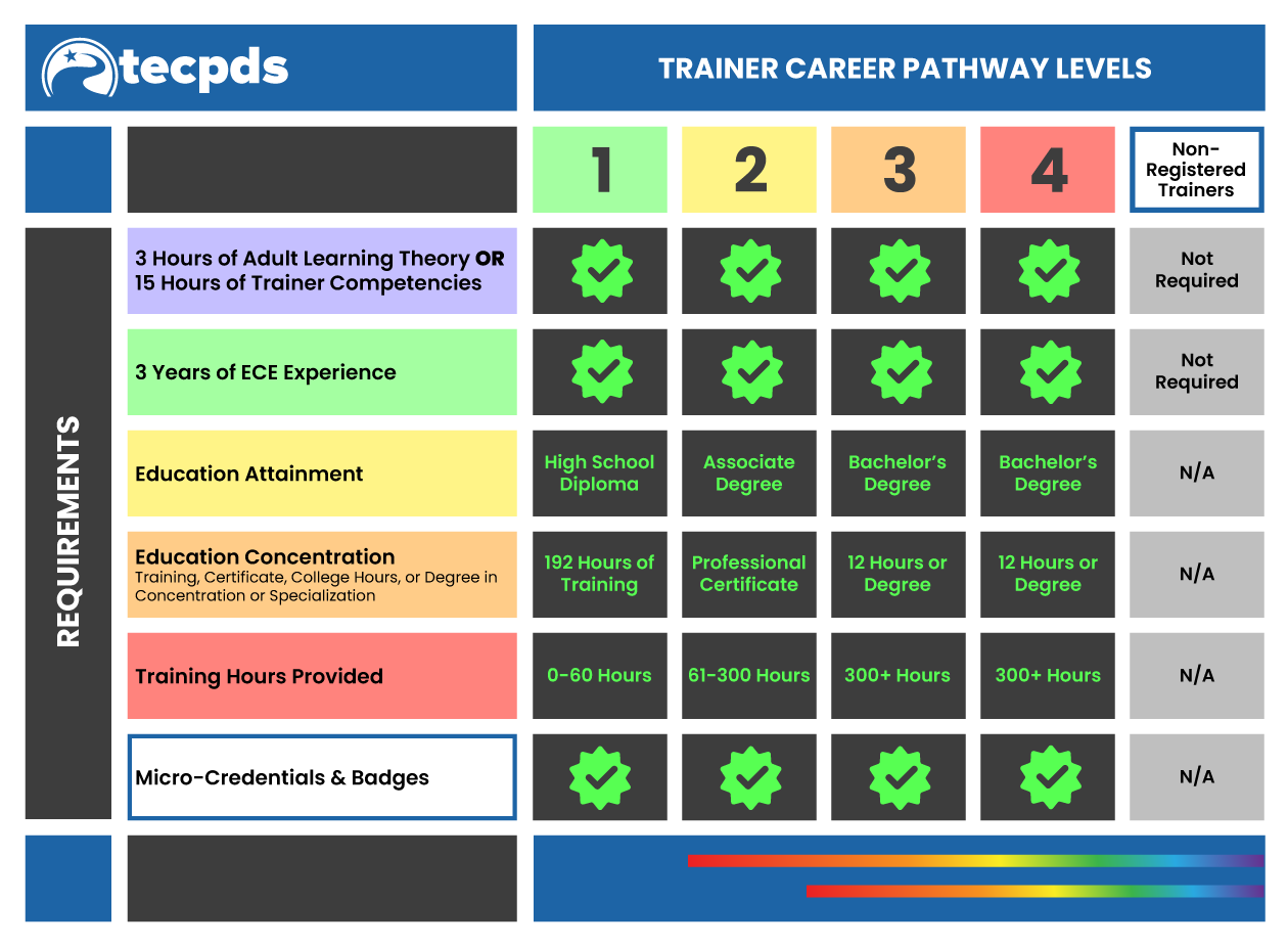 Illustration of trainer career pathway levels one to four with requirements and nonregistered column.