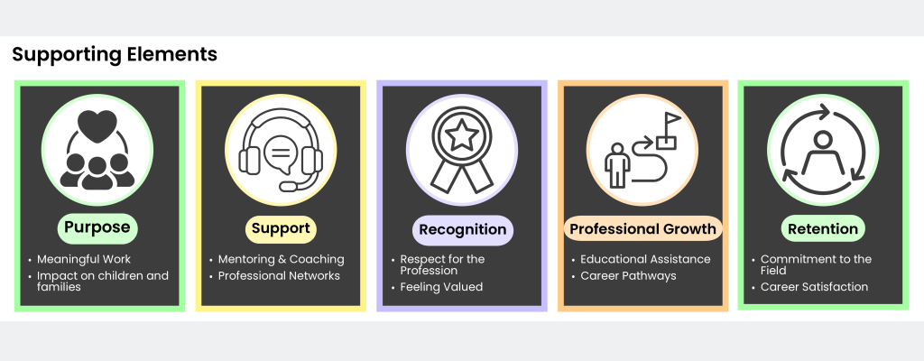 Infographic highlighting key factors that support career commitment: purpose, mentoring and support, recognition, professional growth opportunities, and retention.