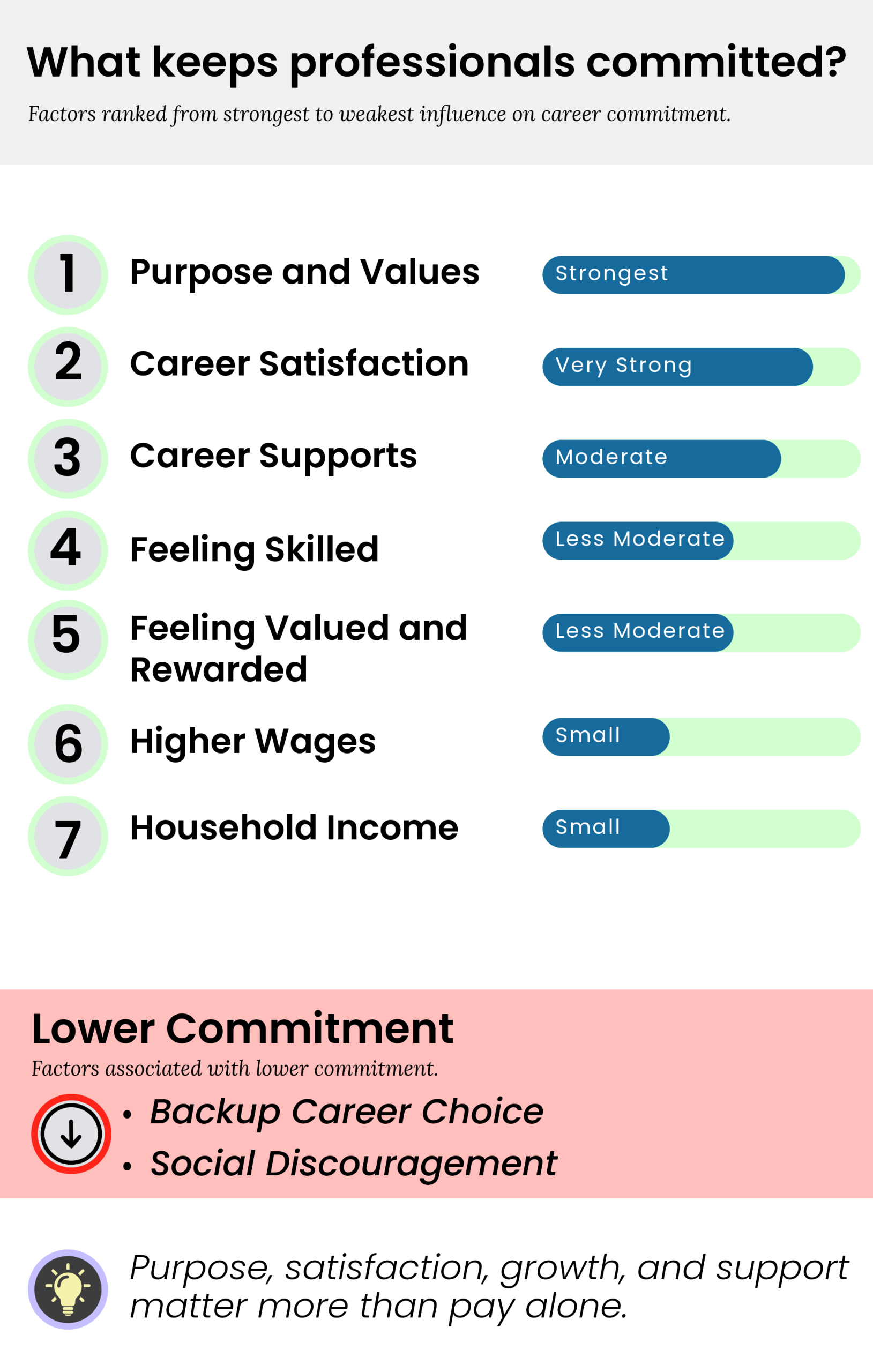 Factors influencing career commitment among Texas early childhood professionals. Purpose and values, career satisfaction, and career supports are the strongest influences on commitment, while feeling skilled, feeling valued and rewarded, wages, and household income have less impact. Lower commitment is associated with viewing the field as a backup career choice and experiencing social discouragement. Key takeaway: purpose, satisfaction, growth, and support matter more than pay alone.