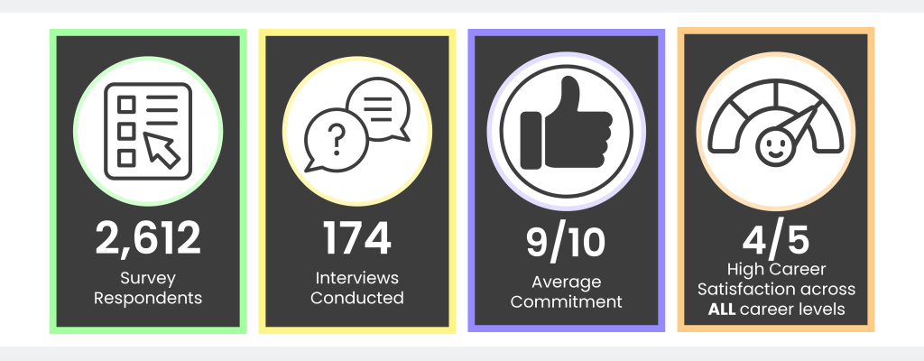 Four key findings from the Texas early childhood career pathway study: 2,612 survey respondents, 174 interviews conducted, an average career commitment rating of 9 out of 10, and high career satisfaction of 4 out of 5 across all career levels. Each statistic is represented by an icon: survey checklist, interview speech bubbles, thumbs-up, and satisfaction gauge.