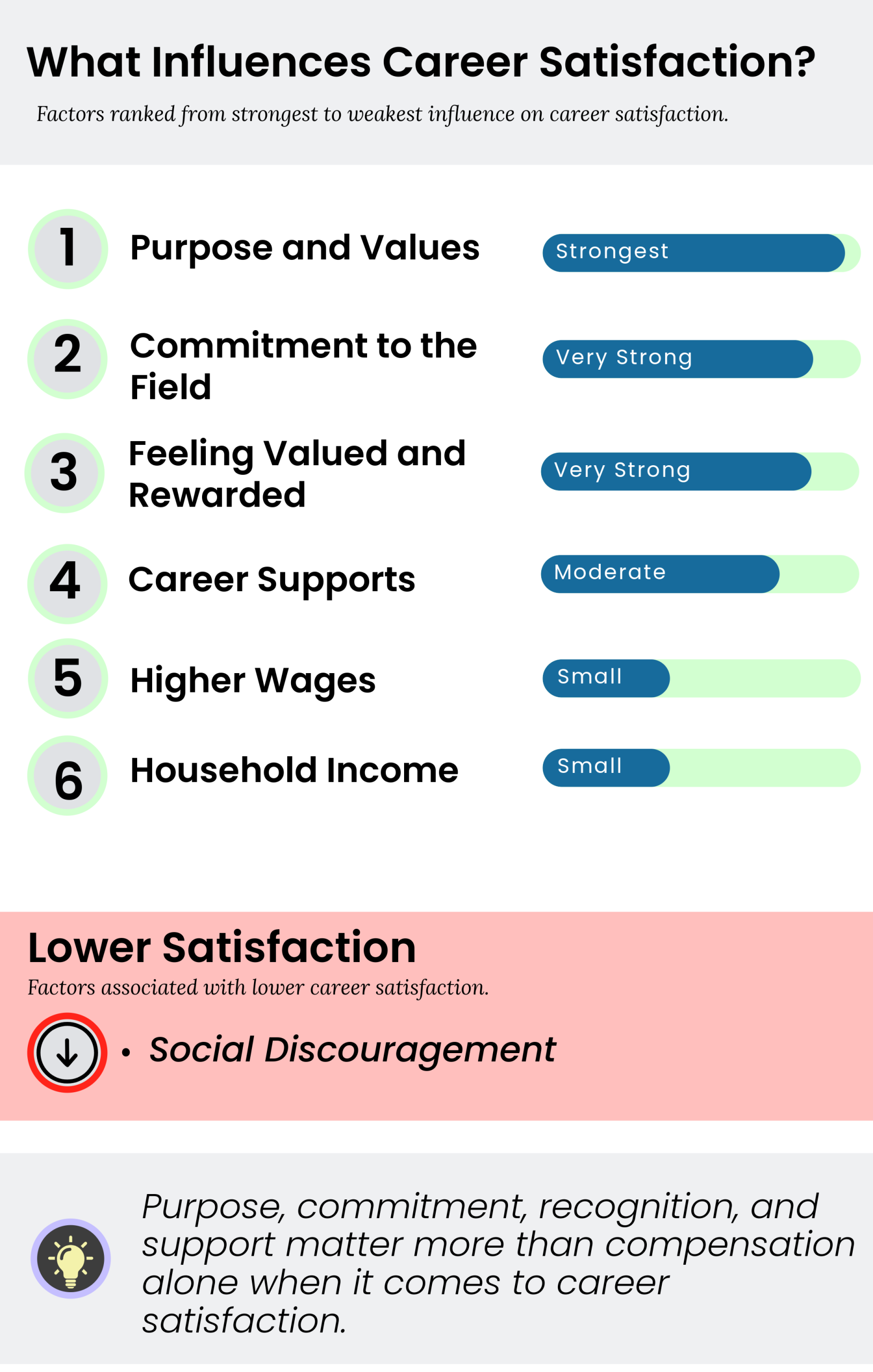 Factors influencing career satisfaction among Texas early childhood professionals. Purpose and values have the strongest influence on satisfaction, followed by commitment to the field and feeling valued and rewarded. Career supports have a moderate influence, while wages and household income have a smaller influence. Social discouragement is associated with lower career satisfaction. Key takeaway: purpose, commitment, recognition, and support matter more than compensation alone.