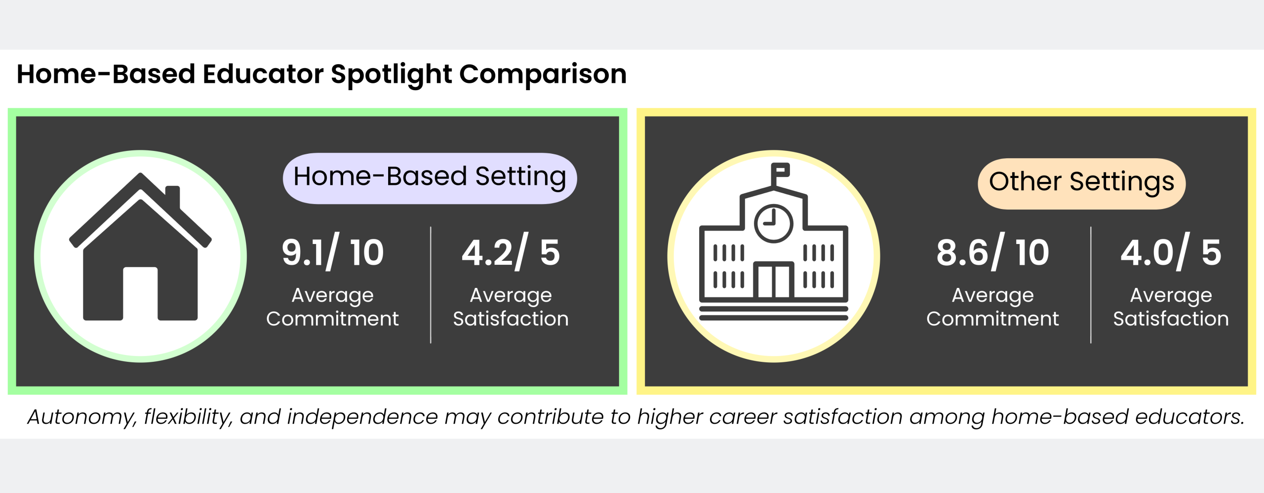 Comparison of home-based educators and educators in other settings. Home-based educators report higher average career commitment (9.1 out of 10 vs. 8.6 out of 10) and higher average career satisfaction (4.2 out of 5 vs. 4.0 out of 5). The graphic notes that autonomy, flexibility, and independence may contribute to higher satisfaction among home-based educators.