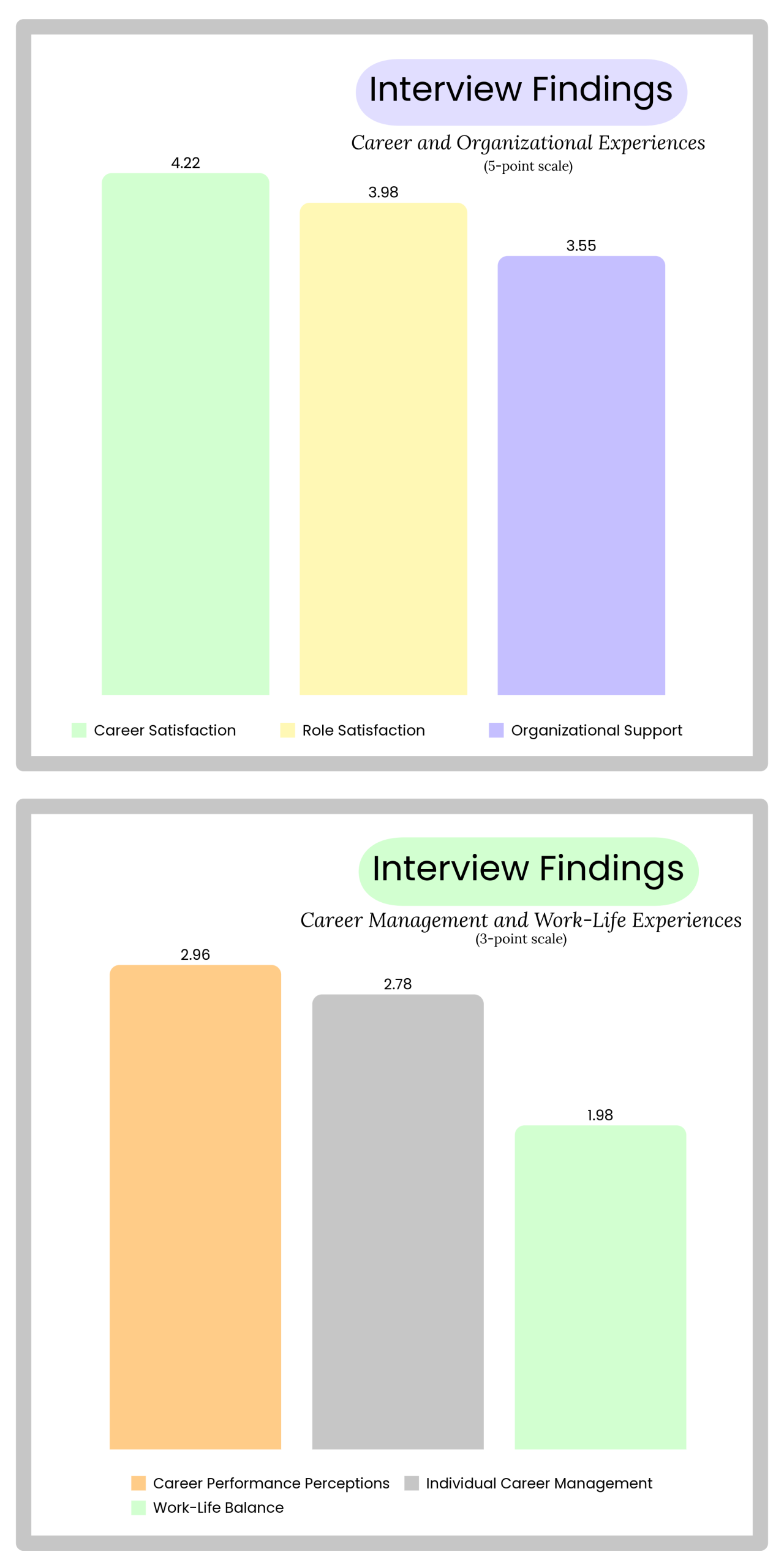 Interview findings show generally positive career experiences among early childhood professionals. On a 5-point scale, respondents reported high career satisfaction (4.22), role satisfaction (3.98), and organizational support (3.55). On a 3-point scale, respondents reported positive career performance perceptions (2.96) and individual career management (2.78), while work-life balance was rated lower (1.98).