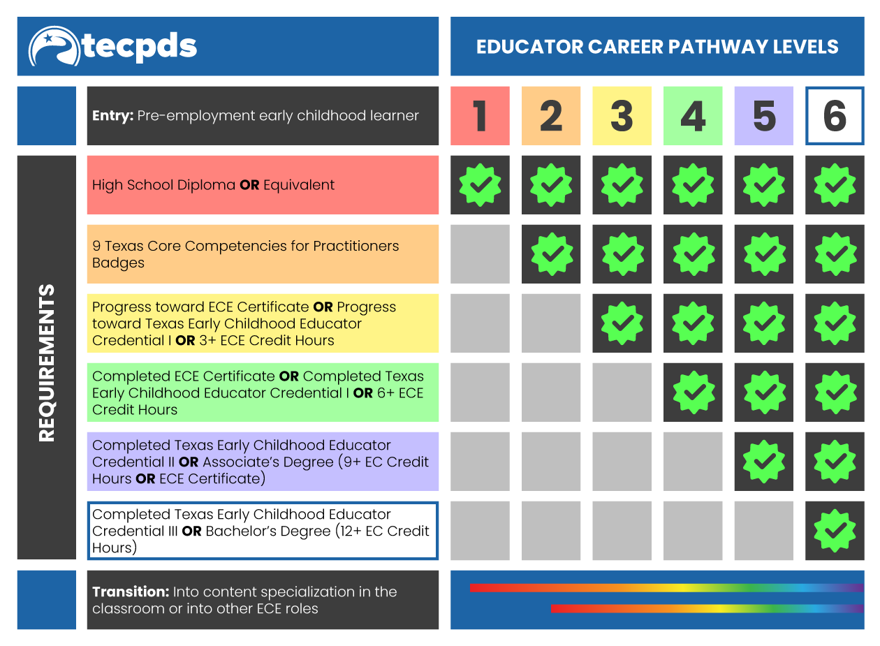 The chart presents an educator career pathway with six levels shown across the top and requirement categories listed on the left. Each row represents a requirement, such as pre‑employment early childhood learner, high school diploma, practitioner competencies, progress toward early childhood education credentials, completion of ECE certificates, or completion of degrees with increasing credit hours. Green check marks indicate which levels meet each requirement. Lower levels show fewer checks, beginning with Level 1 meeting only the pre‑employment requirement, while Levels 2 through 6 progressively satisfy additional education and credential milestones. Levels 5 and 6 meet all listed requirements. The final row indicates transition into specialized or other early childhood roles.